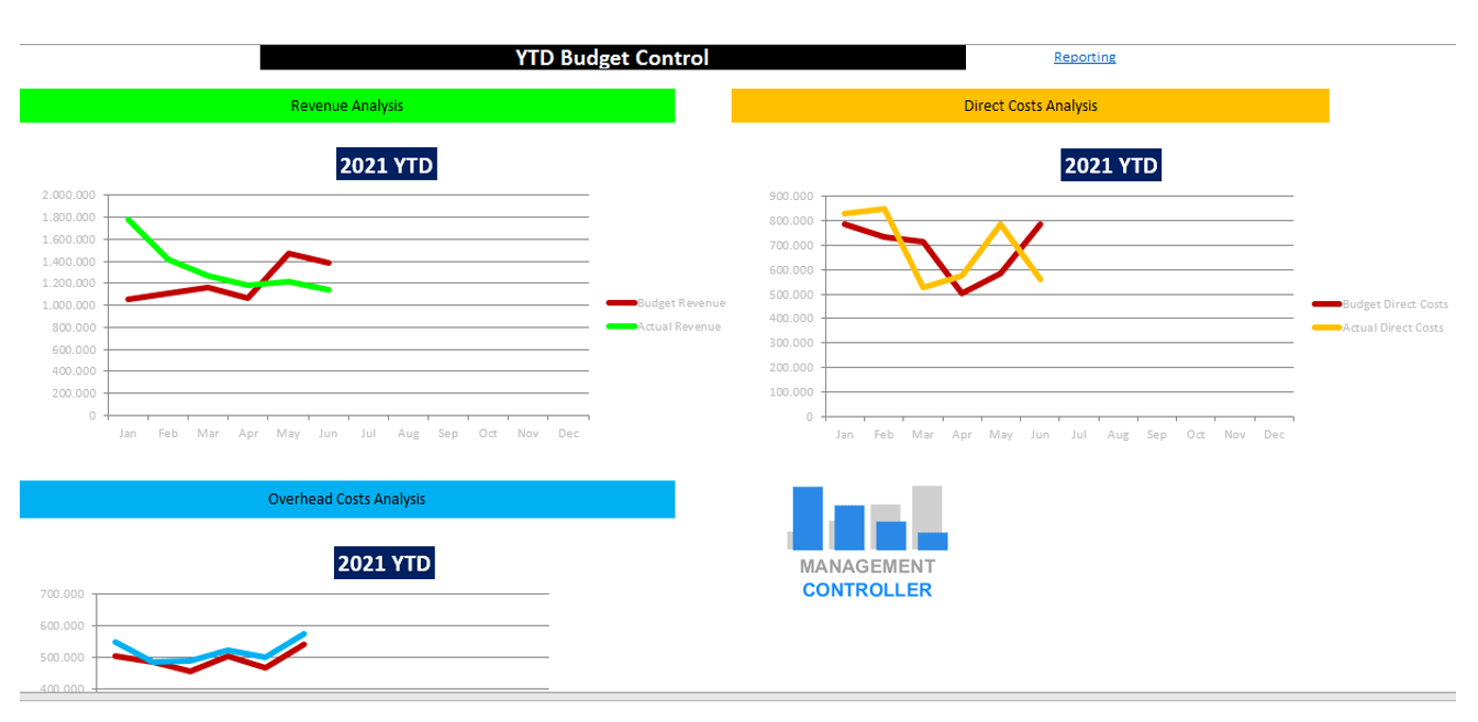 Budget Control Excel Year-to-Date & Full-Year Forecast M11