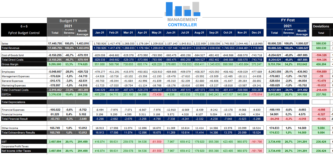 Budget Control Excel Year-to-Date & Full-Year Forecast M11