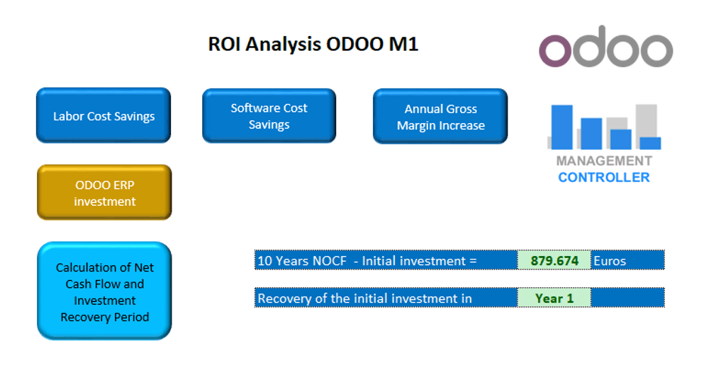 ODOO ROI Analysis