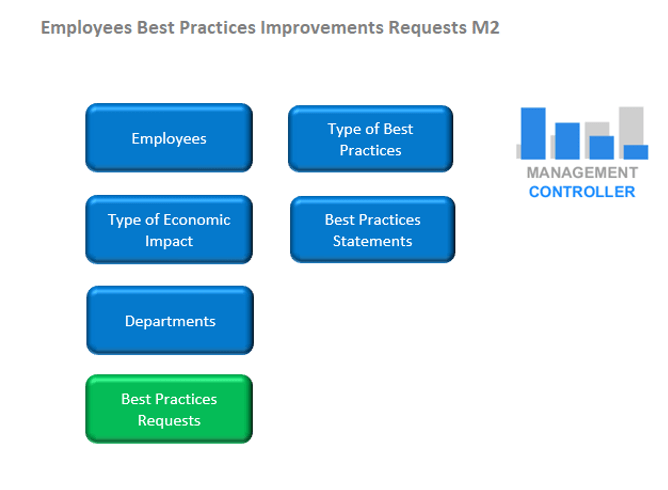 01 Employees Best Practices Improvements Requests M2 Free Excel Template